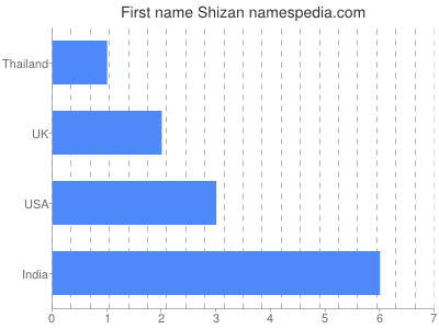 Given name Shizan