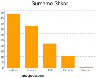 Surname Shkor