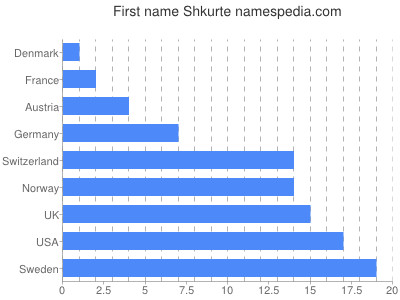 Given name Shkurte