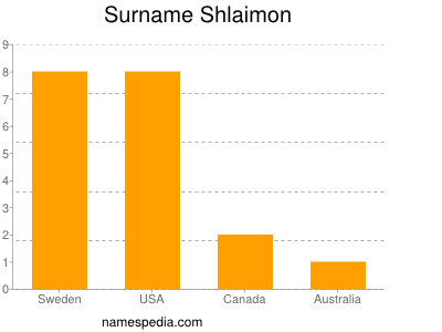 Surname Shlaimon