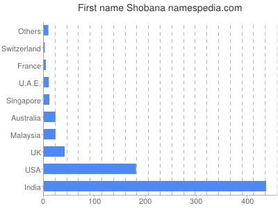 Given name Shobana