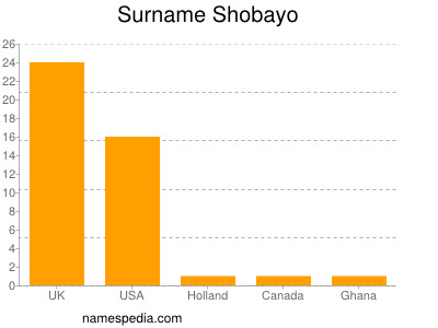 Surname Shobayo