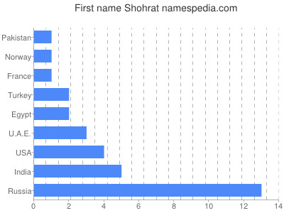 Given name Shohrat