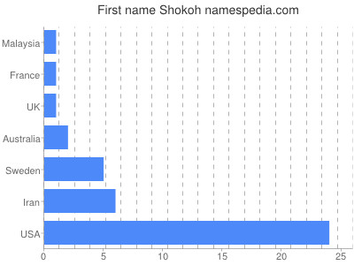 Given name Shokoh