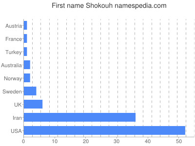 Given name Shokouh