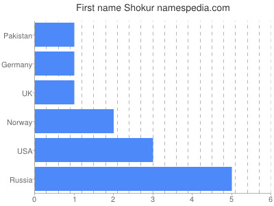 Given name Shokur