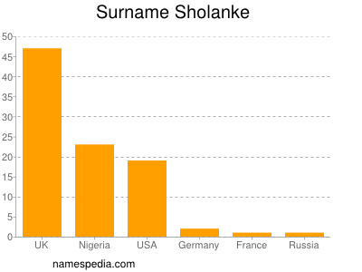 Surname Sholanke