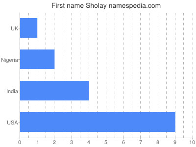 Given name Sholay