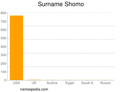 Surname Shomo