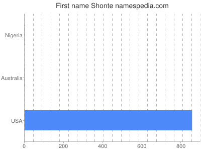 Given name Shonte