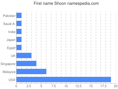 Given name Shoon