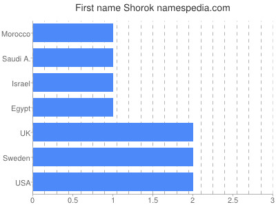 Given name Shorok