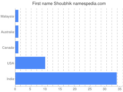 Given name Shoubhik
