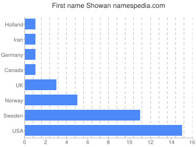 Given name Showan