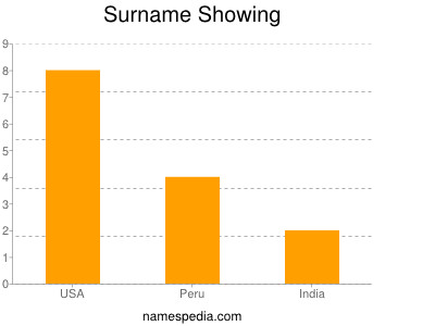 Surname Showing