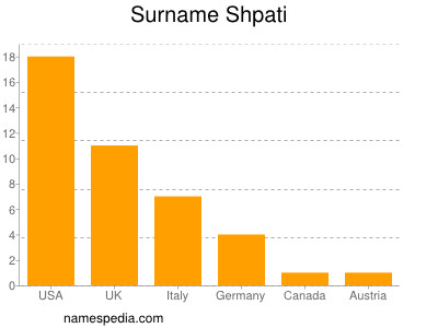 Surname Shpati