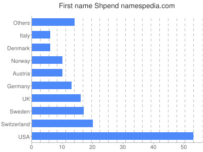 Given name Shpend