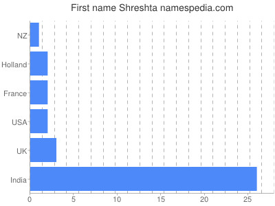 Given name Shreshta