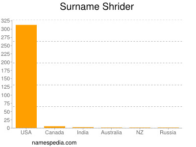 Surname Shrider