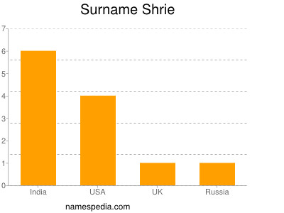 Surname Shrie