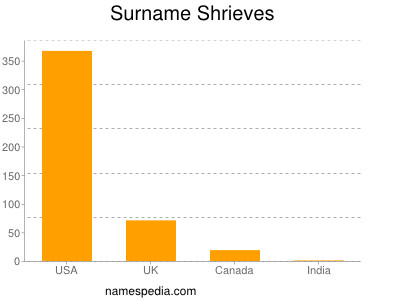 Surname Shrieves