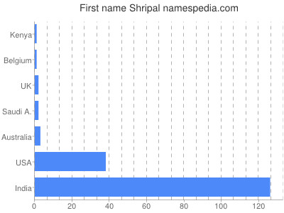 Given name Shripal