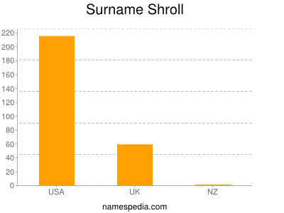 Surname Shroll