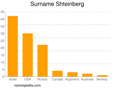 Surname Shteinberg