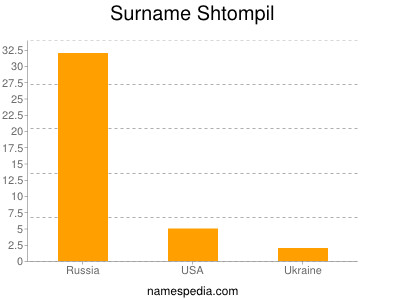Surname Shtompil