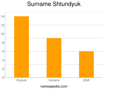 Surname Shtundyuk