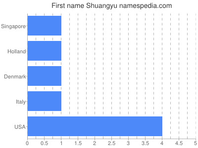 Given name Shuangyu