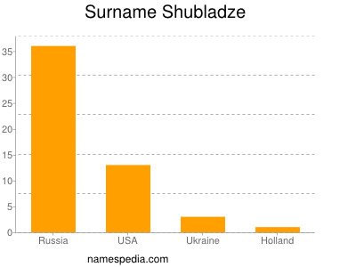 Surname Shubladze
