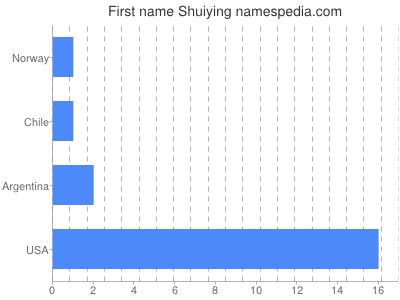Given name Shuiying