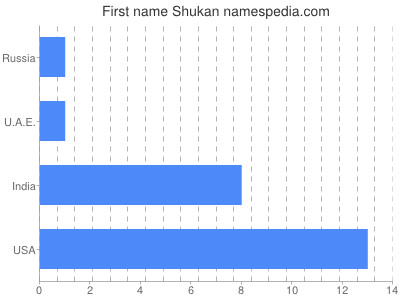 Given name Shukan