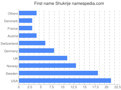 Given name Shukrije
