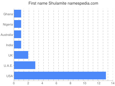 Given name Shulamite