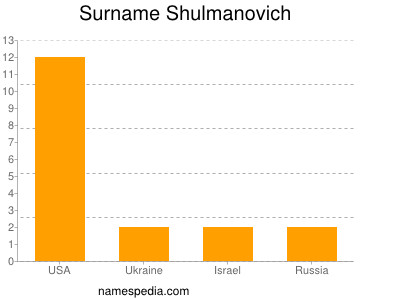 Surname Shulmanovich