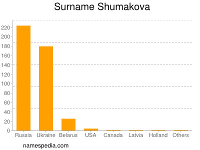 Surname Shumakova