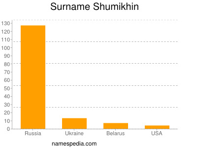 Surname Shumikhin