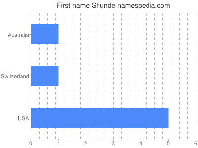 Given name Shunde