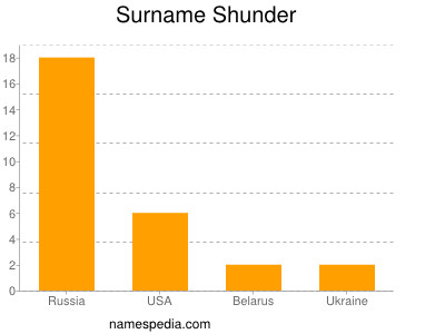 Surname Shunder