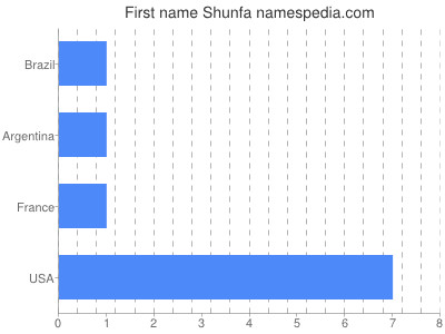 Given name Shunfa