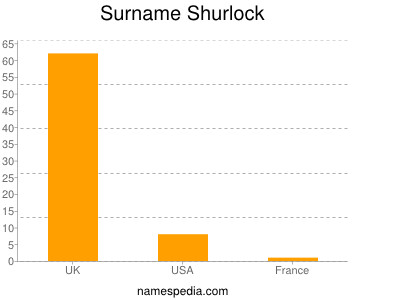 Surname Shurlock