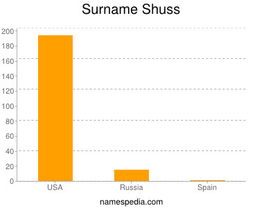 Surname Shuss
