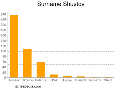 Surname Shustov