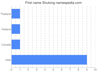 Given name Shutong