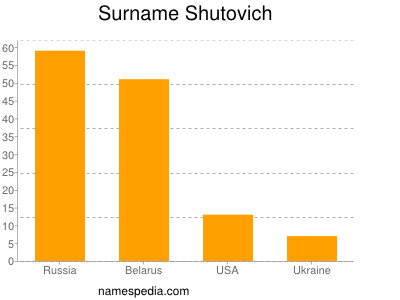 Surname Shutovich