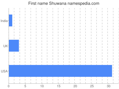 Given name Shuwana