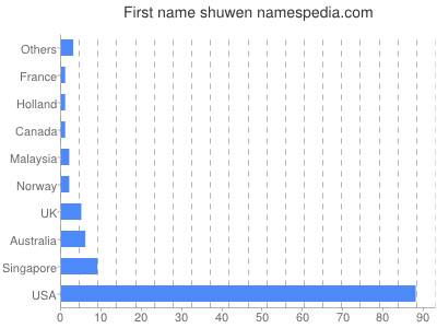 Given name Shuwen