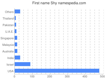Given name Shy
